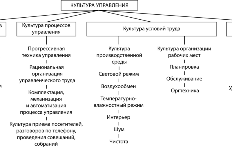 Управление и культура: неиссякаемый, взаимодополняемый ресурс