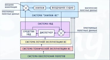 Логистический подход как метод исследования деятельности авиационной системы