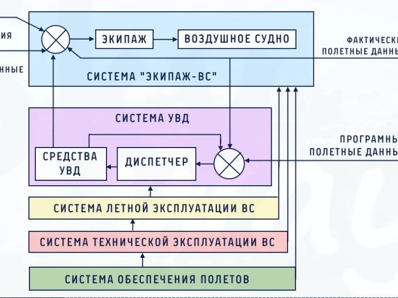 Логистический подход как метод исследования деятельности авиационной системы